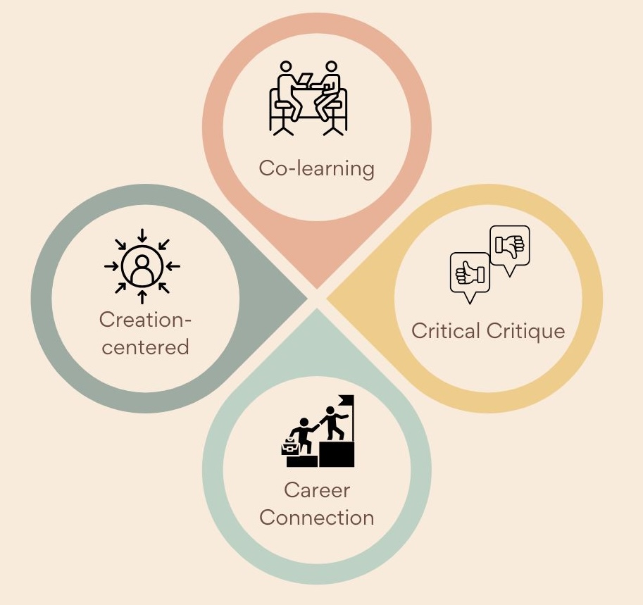 Clover leaf-shaped infographic. The top leaf displays an icon of two people working together and reads "Co-learning". The second leaf Reads "Critical Critique" and has icons of "thumbs up" and "thumbs down" in chat bubbles. The bottom leaf reads "Career Connection" and has an icon of two people running up a staircase. The fourth leaf reads "Creation-centered" with an icon of several arrows pointing inward towards a person.