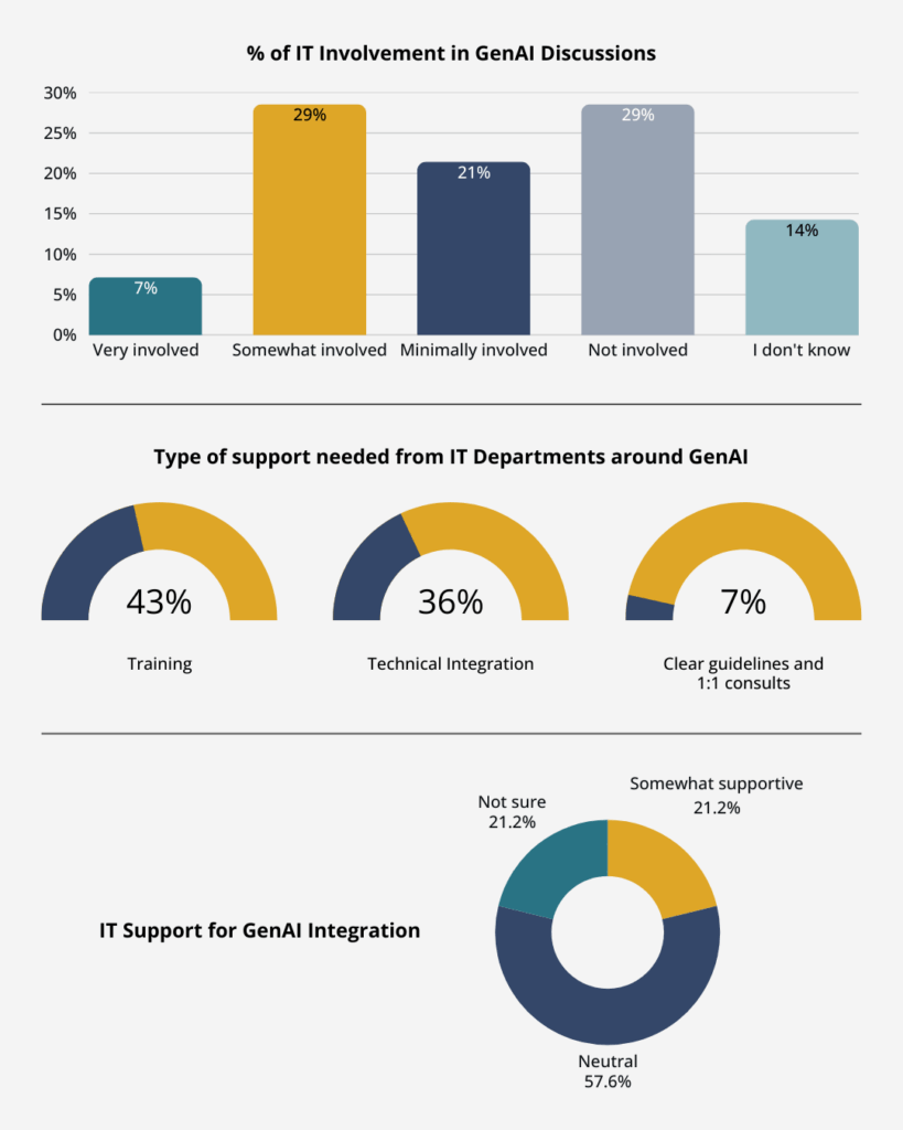July Snap Survey Results infographics